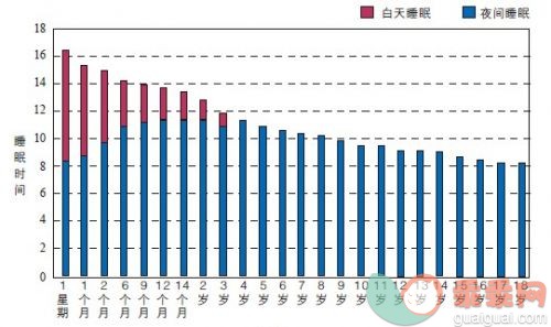 这个时间让孩子睡觉，孩子会更聪明！