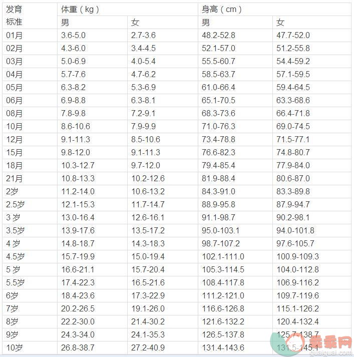 0~10岁孩子身高体重标准表！！