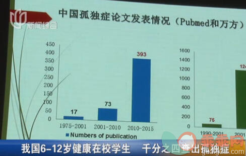 孤独症患病情况调查：6-12岁儿童每千人有4个病人