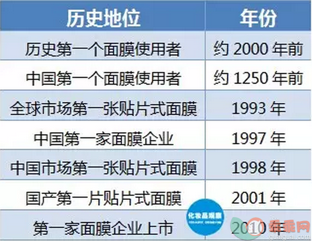 揭秘两千年面膜史 中国第1张片状面膜出自谁手“？