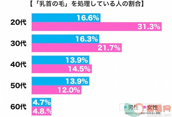 日本调查：多少人会修理乳头毛