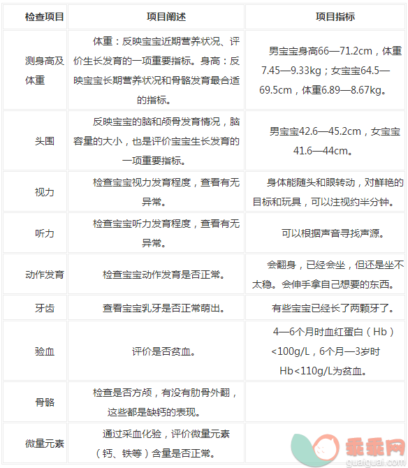 宝宝6个月体检时为什么要查血