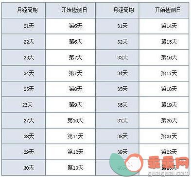 备孕必知：排卵期和生理期的关系